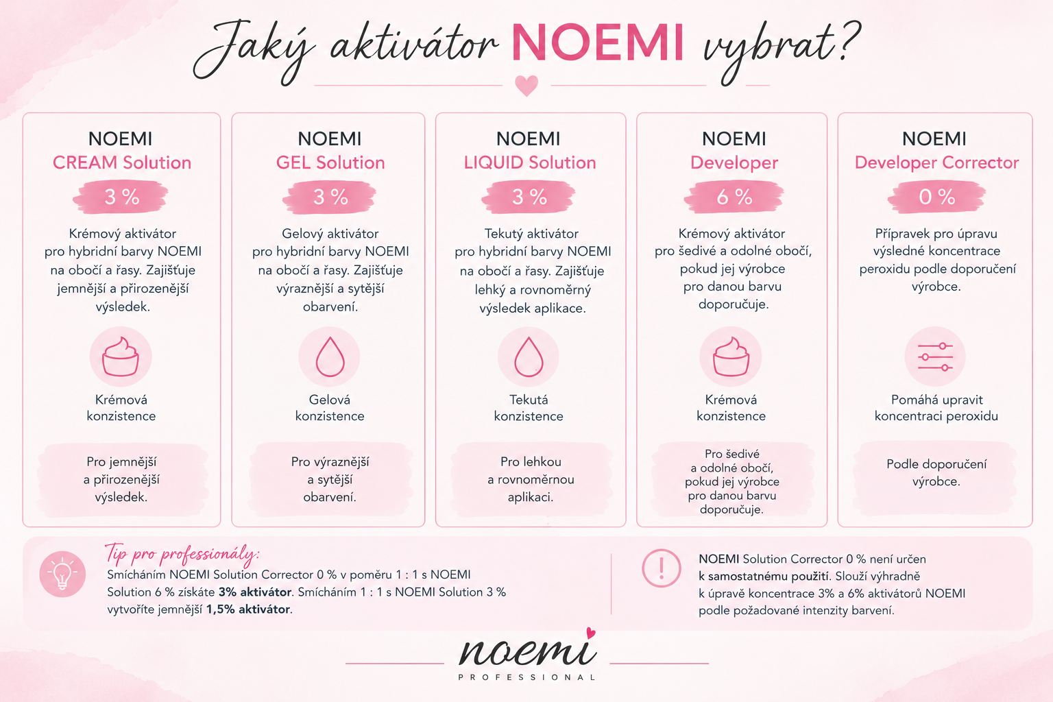 Průvodce aktivátory NOEMI v růžové_infografice